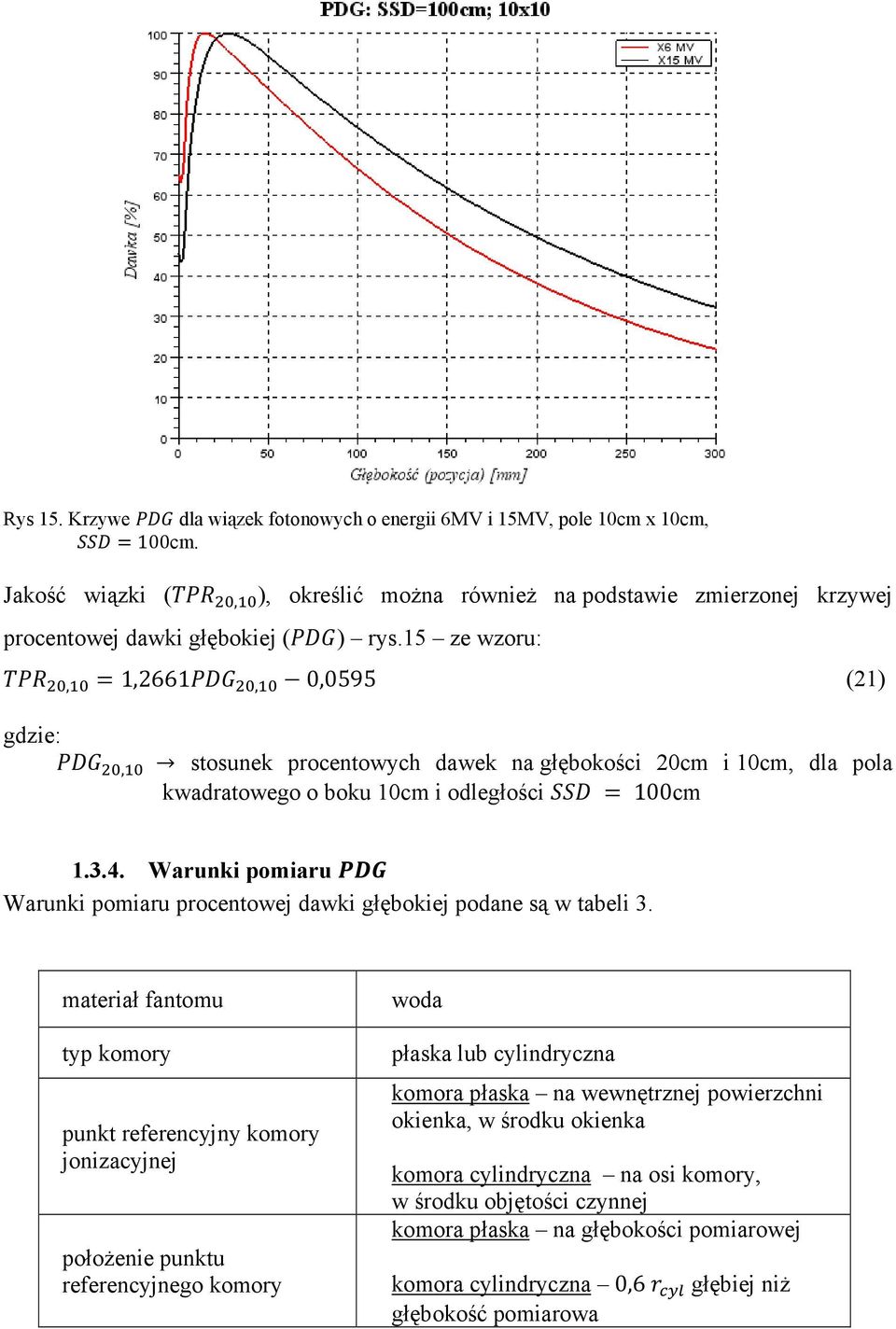 Warunki pomiaru Warunki pomiaru procentowej dawki głębokiej podane są w tabeli 3.