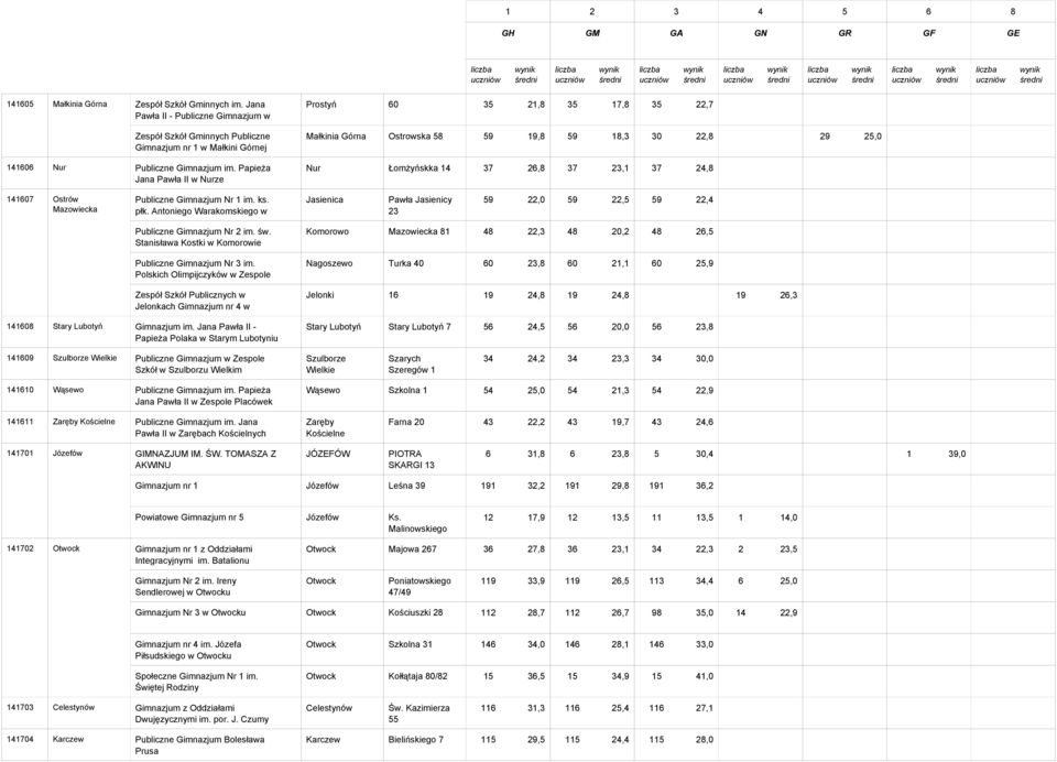 23,1 37 24,8 0 0,0 0 0,0 0 0,0 0 0,0 141607 Ostrów Mazowiecka Publiczne Gimnazjum Nr 1 im. ks. płk. Antoniego Warakomskiego w Jasienicy Publiczne Gimnazjum Nr 2 im. św.