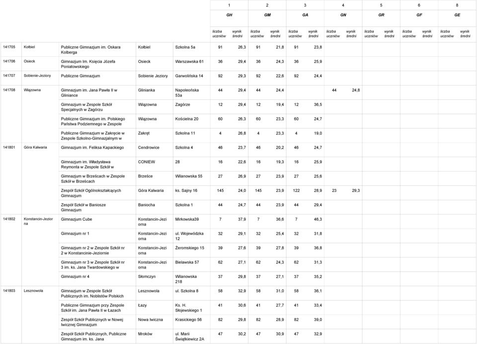 Gimnazjum Sobienie Jeziory Garwolińska 14 92 29,3 92 22,6 92 24,4 0 0,0 0 0,0 0 0,0 0 0,0 141708 Wiązowna Gimnazjum im.