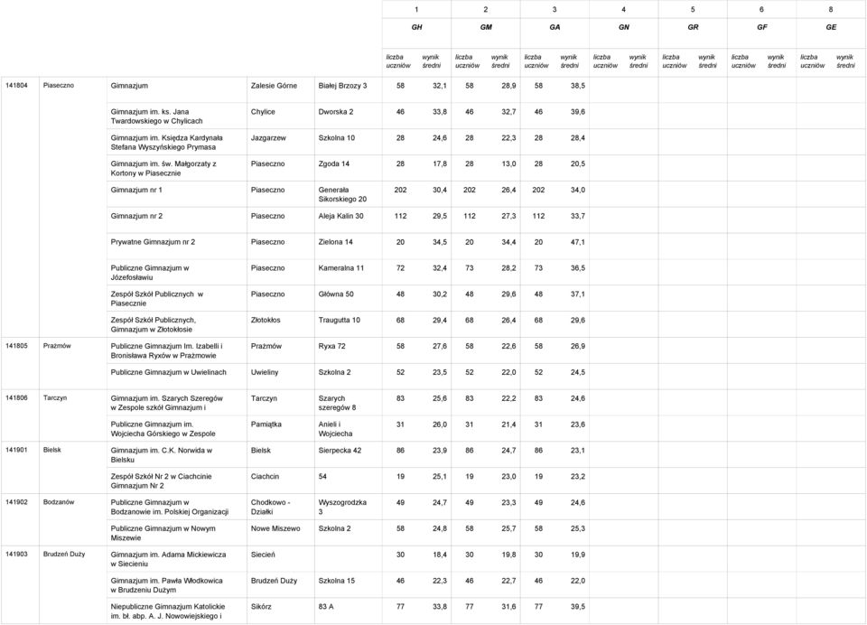 Małgorzaty z Kortony w Piasecznie Chylice Dworska 2 46 33,8 46 32,7 46 39,6 0 0,0 0 0,0 0 0,0 0 0,0 Jazgarzew Szkolna 10 28 24,6 28 22,3 28 28,4 0 0,0 0 0,0 0 0,0 0 0,0 Piaseczno Zgoda 14 28 17,8 28