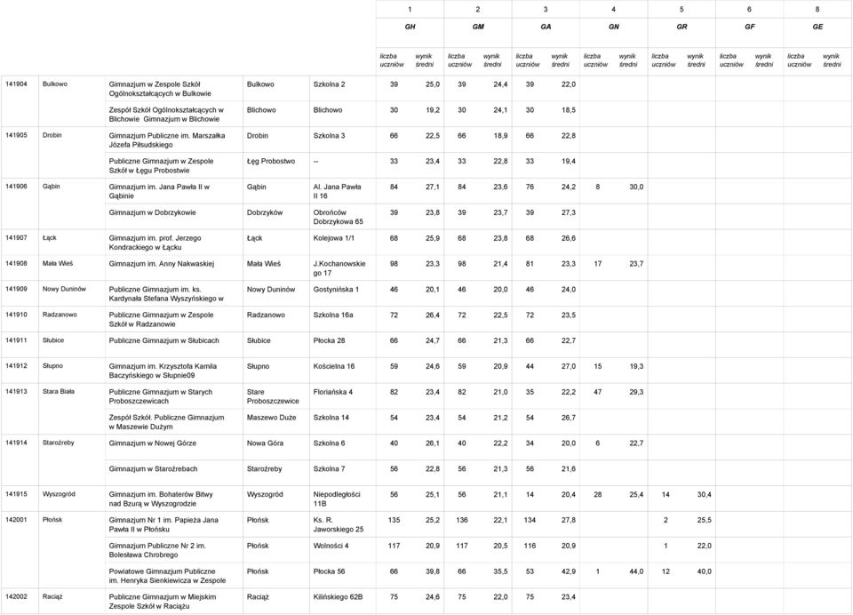 Szkolna 3 66 22,5 66 18,9 66 22,8 0 0,0 0 0,0 0 0,0 0 0,0 Łęg Probostwo -- 33 23,4 33 22,8 33 19,4 0 0,0 0 0,0 0 0,0 0 0,0 141906 Gąbin Gimnazjum im. Jana Pawła II w Gąbinie Gąbin Al.