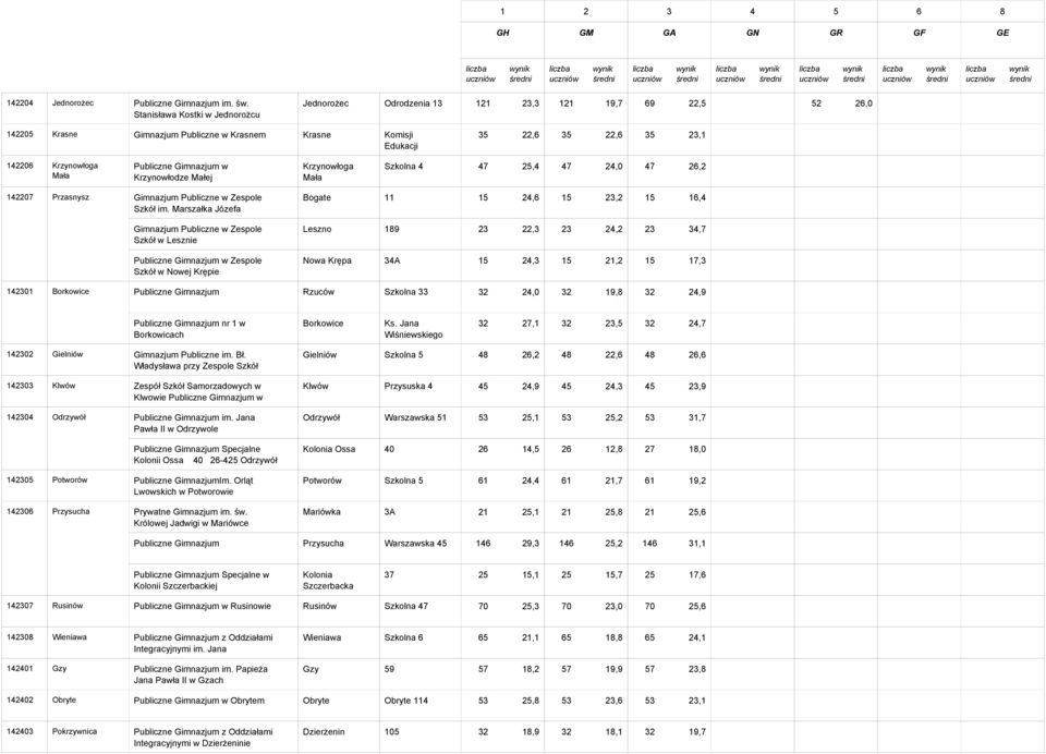 0 0,0 0 0,0 0 0,0 0 0,0 142206 Krzynowłoga Mała Publiczne Gimnazjum w Krzynowłodze Małej Krzynowłoga Mała Szkolna 4 47 25,4 47 24,0 47 26,2 0 0,0 0 0,0 0 0,0 0 0,0 142207 Przasnysz Gimnazjum
