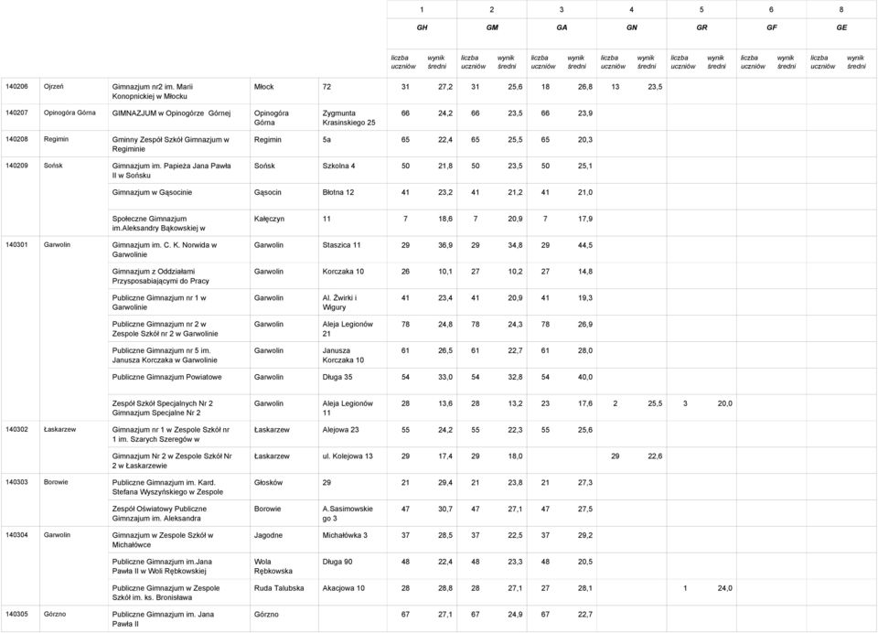 23,9 0 0,0 0 0,0 0 0,0 0 0,0 140208 Regimin Gminny Zespół Szkół Gimnazjum w Regiminie 140209 Sońsk Gimnazjum im.