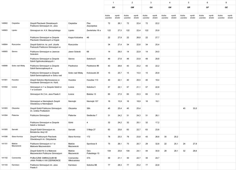 Józefa Pastuszki Publiczne Gimnazjum w Rzeczniowie 140905 Sienno Publiczne Gimnazjum w Jaworze Soleckim Szkół Ogólnokształcących i Policealnych w Siennie 140906 Solec nad Wisłą Szkół Samorządowych w