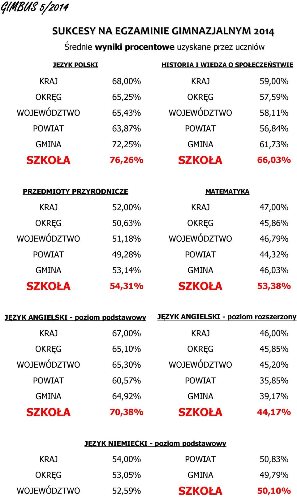 WOJEWÓDZTWO 51,18% WOJEWÓDZTWO 46,79% POWIAT 49,28% POWIAT 44,32% GMINA 53,14% GMINA 46,03% SZKOŁA 54,31% SZKOŁA 53,38% JĘZYK ANGIELSKI - poziom podstawowy JĘZYK ANGIELSKI - poziom rozszerzony KRAJ