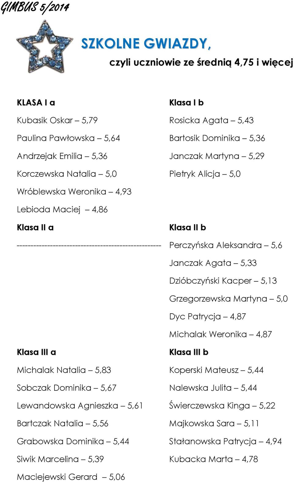 Janczak Agata 5,33 Dzióbczyński Kacper 5,13 Grzegorzewska Martyna 5,0 Dyc Patrycja 4,87 Michalak Weronika 4,87 Klasa III a Klasa III b Michalak Natalia 5,83 Koperski Mateusz 5,44 Sobczak Dominika