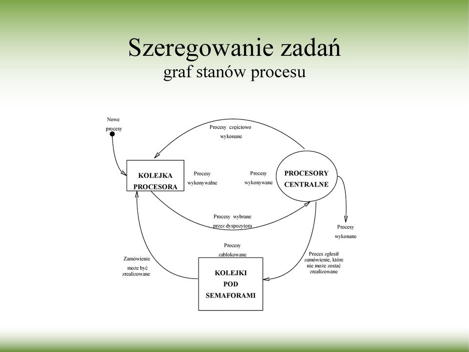 Zamówienie może być zrealizowane Procesy wybrane przez dyspozytora Procesy