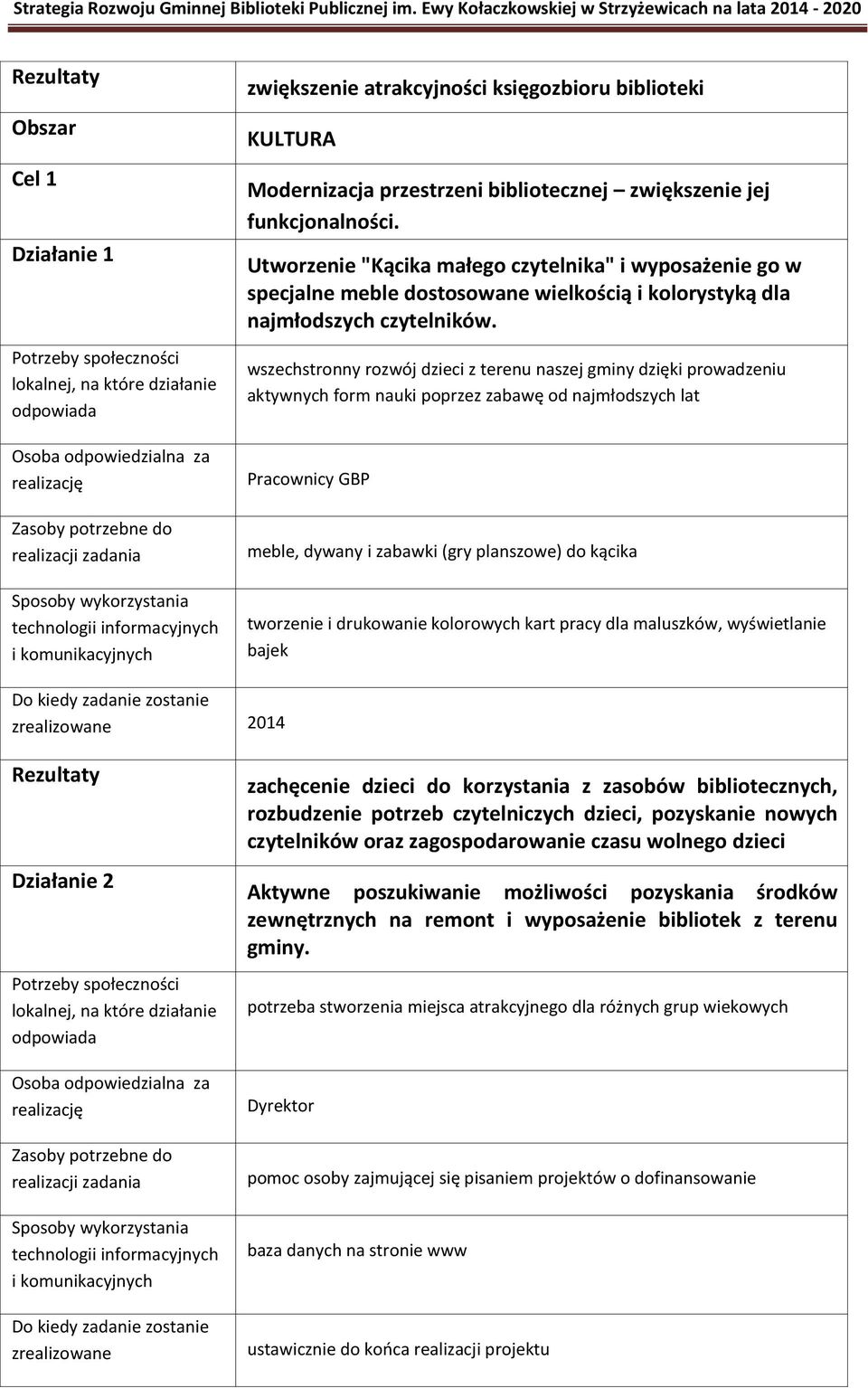 wszechstronny rozwój dzieci z terenu naszej gminy dzięki prowadzeniu aktywnych form nauki poprzez zabawę od najmłodszych lat Pracownicy GBP meble, dywany i zabawki (gry planszowe) do kącika tworzenie