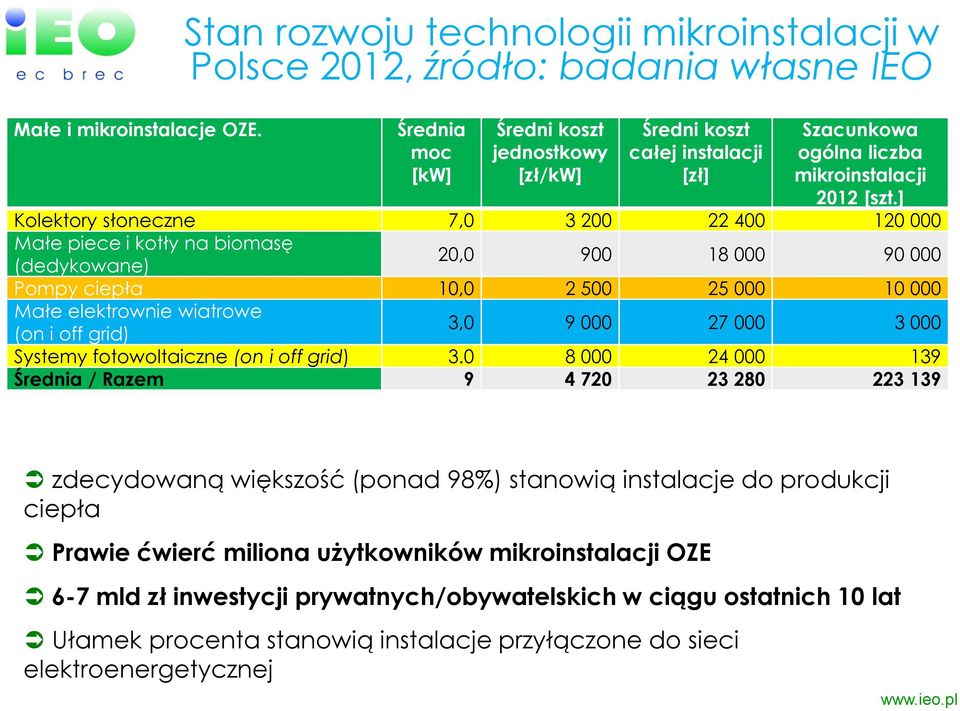 ] Kolektory słoneczne 7,0 3 200 22 400 120 000 Małe piece i kotły na biomasę (dedykowane) 20,0 900 18 000 90 000 Pompy ciepła 10,0 2 500 25 000 10 000 Małe elektrownie wiatrowe (on i off grid) 3,0 9