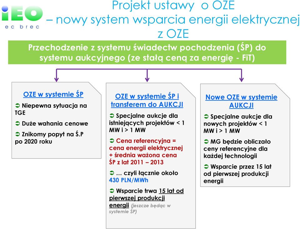 P po 2020 roku OZE w systemie ŚP i transferem do AUKCJI Specjalne aukcje dla istniejących projektów < 1 MW i > 1 MW Cena referencyjna = cena energii elektrycznej + średnia ważona cena ŚP z