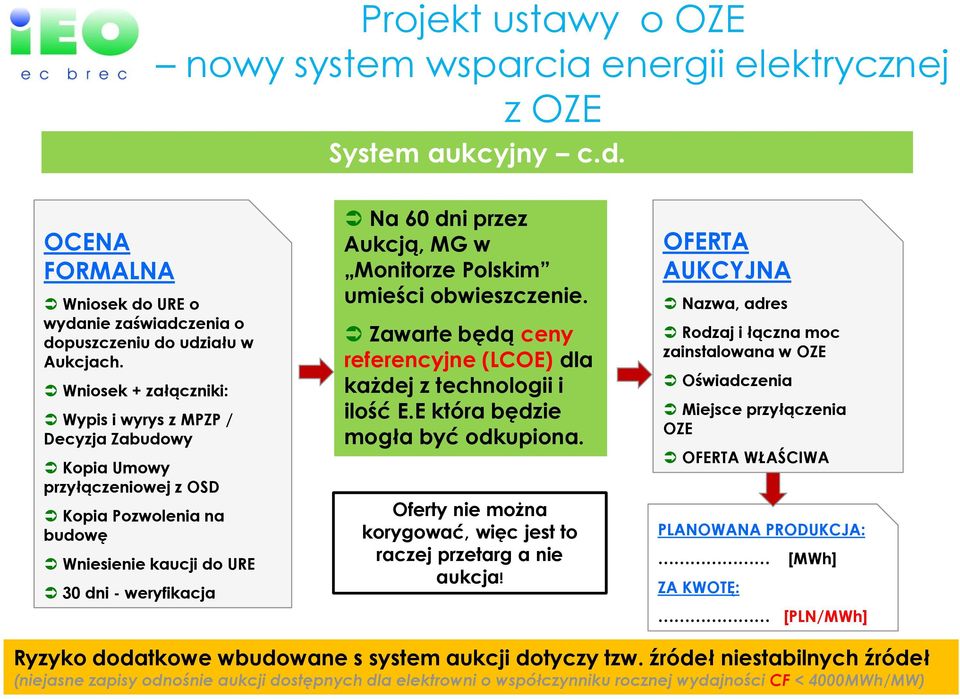 Monitorze Polskim umieści obwieszczenie. Zawarte będą ceny referencyjne (LCOE) dla każdej z technologii i ilość E.E która będzie mogła być odkupiona.