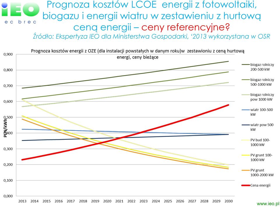 ceną energii ceny referencyjne?