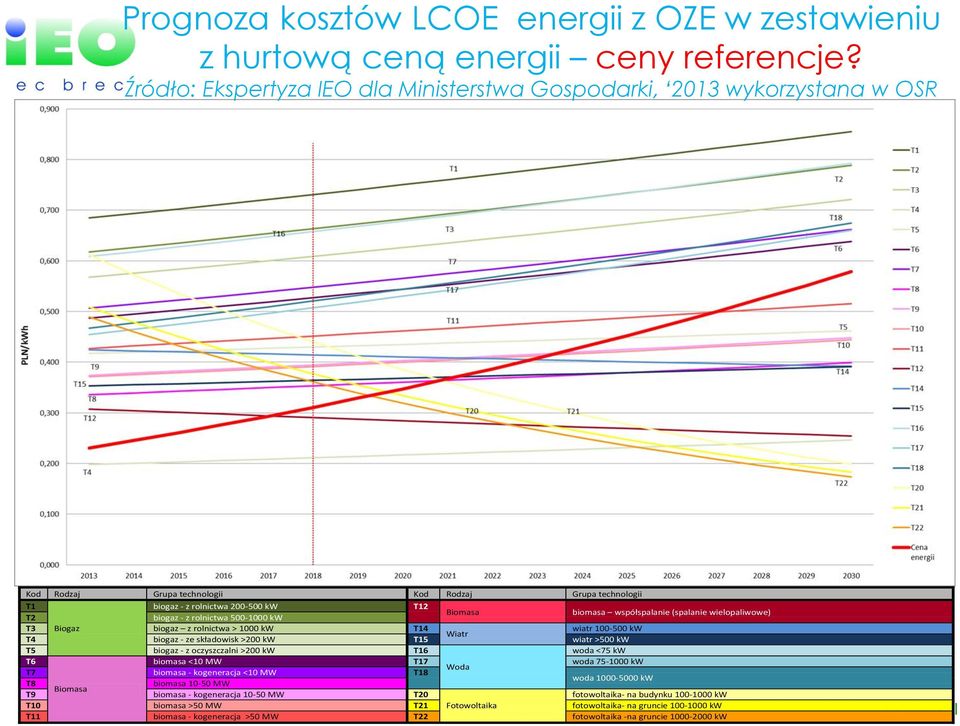 500-1000 kw Biomasa biomasa współspalanie (spalanie wielopaliwowe) T3 Biogaz biogaz z rolnictwa > 1000 kw T14 wiatr 100-500 kw Wiatr T4 biogaz - ze składowisk >200 kw T15 wiatr >500 kw T5 biogaz - z