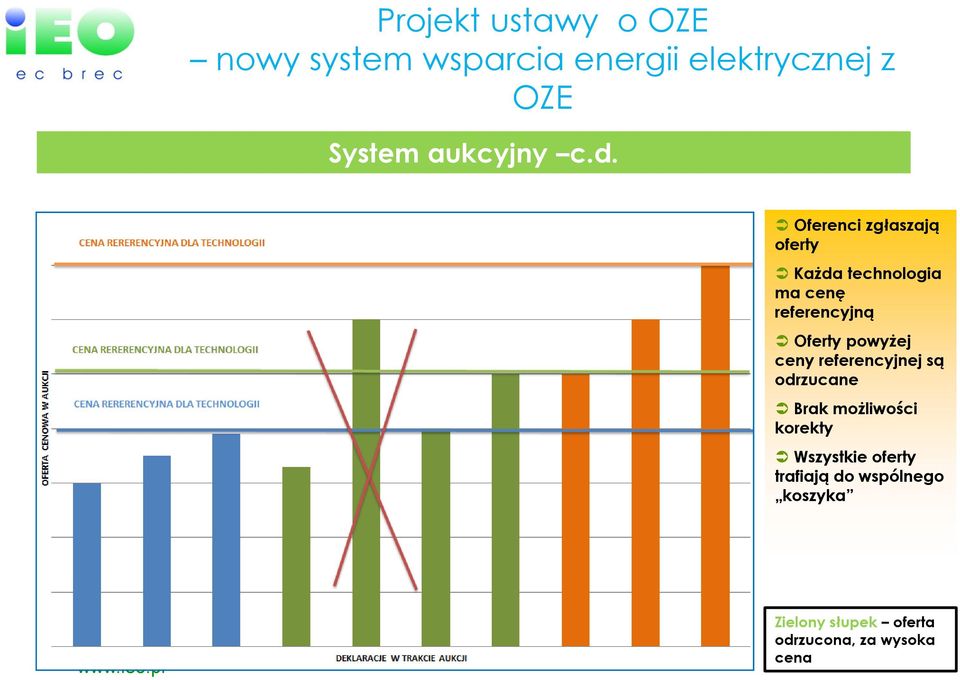 Oferenci zgłaszają oferty Każda technologia ma cenę referencyjną Oferty powyżej