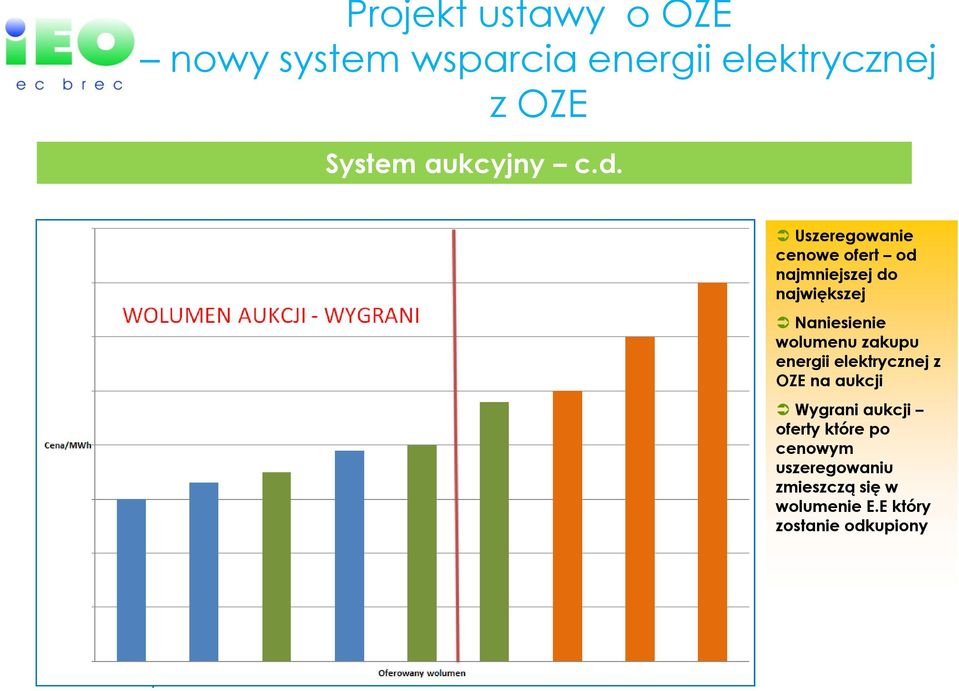 Uszeregowanie cenowe ofert od najmniejszej do największej Naniesienie wolumenu