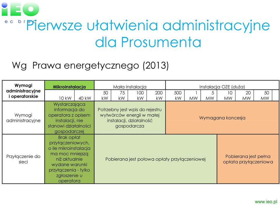 działalności gospodarczej Brak opłat przyłączeniowych, o ile mikroinstalacja ma moc mniejszą niż aktualnie wydane warunki przyłączenia - tylko zgłoszenie u operatora Potrzebny jest