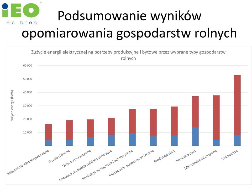 energii elektrycznej na potrzeby produkcyjne i bytowe