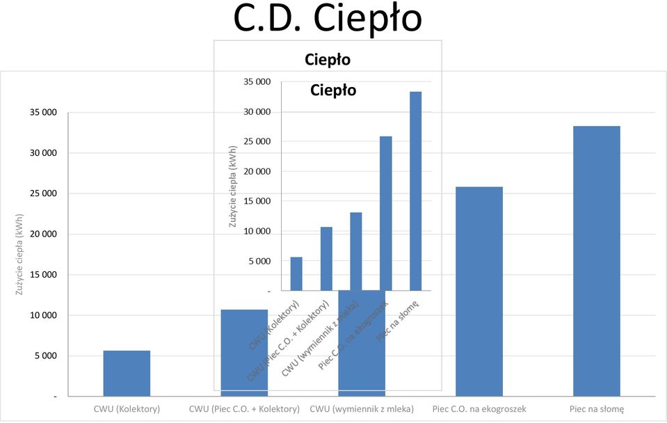 10 000 5 000 - CWU (Kolektory) CWU (Piec C.O.