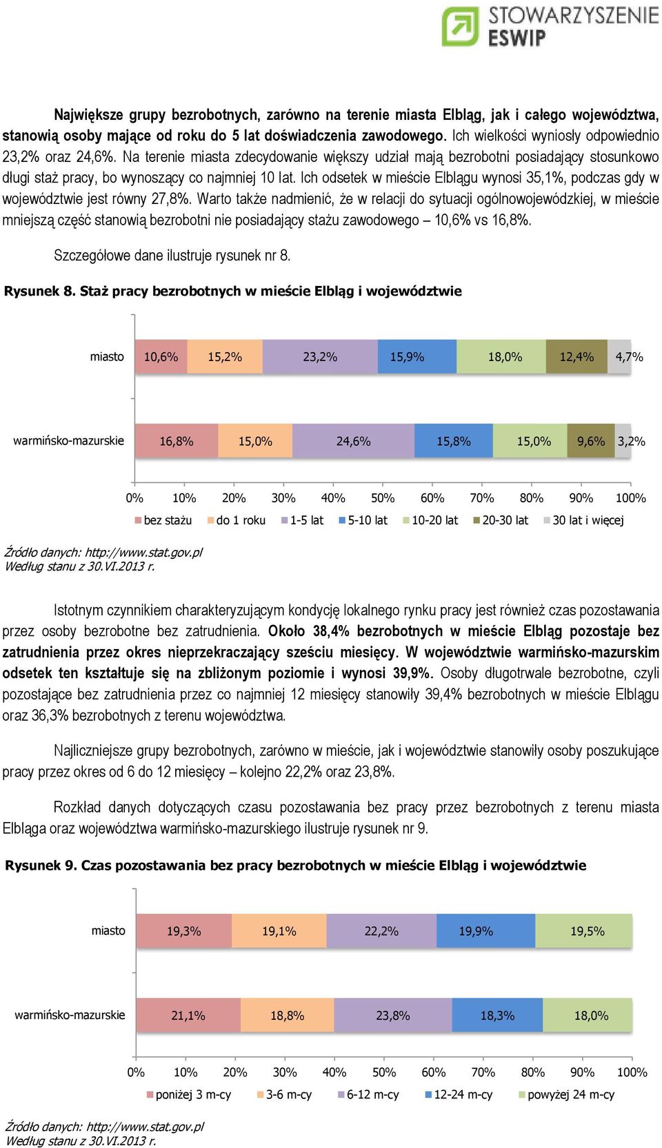 Ich odsetek w mieście Elblągu wynosi 35,1%, podczas gdy w województwie jest równy 27,8%.