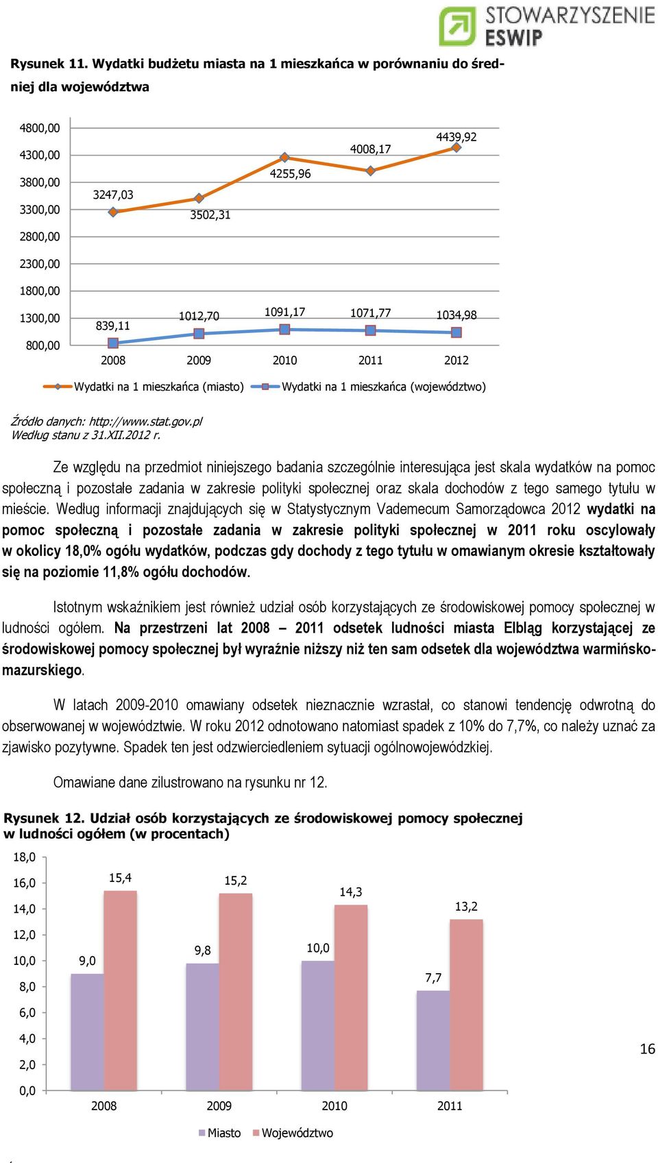 1012,70 1091,17 1071,77 1034,98 2008 2009 2010 2011 2012 Wydatki na 1 mieszkańca (miasto) Wydatki na 1 mieszkańca (województwo) Źródło danych: http://www.stat.gov.pl Według stanu z 31.XII.2012 r.