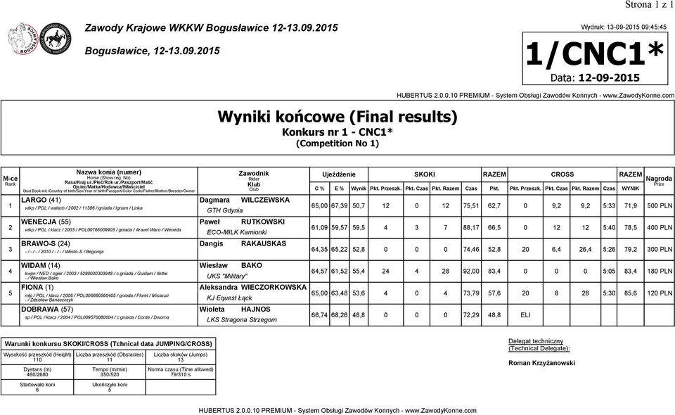 0 Wydruk: -09-0 09:: /CNC* Data: -09-0 Konkurs nr -CNC* (Competition No ) LARGO () wlkp / POL / wałach / 00 / 6 / gniada / Ignam / Linka Dagmara WILCZEWSKA GTH Gdynia WENECJA () Paweł RUTKOWSKI wlkp