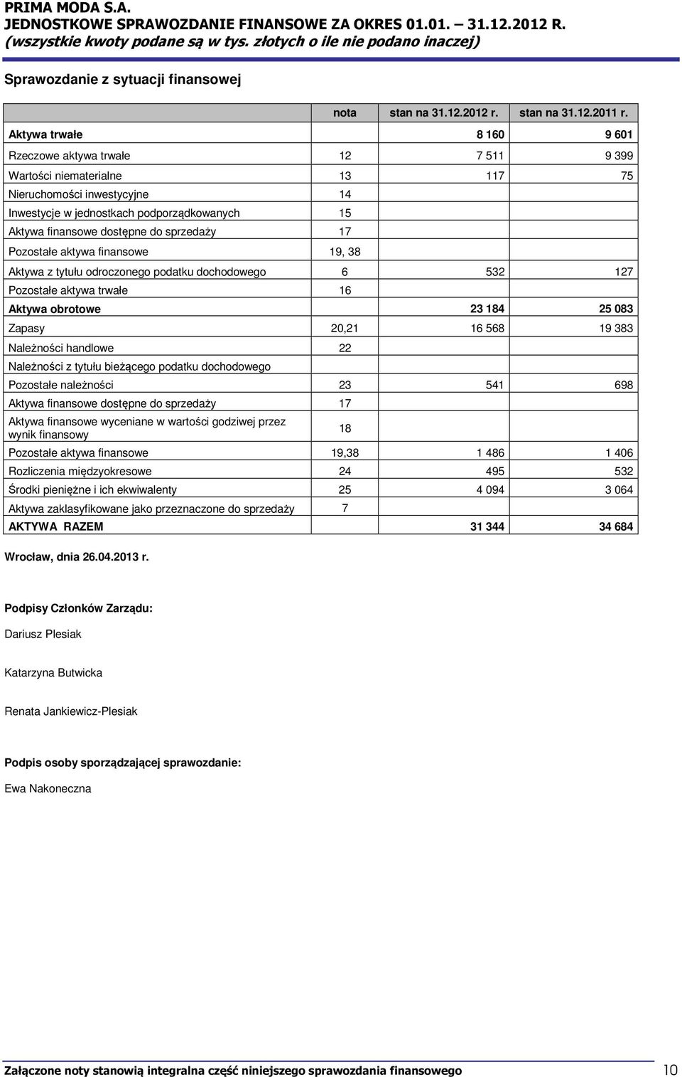 do sprzedaży 17 Pozostałe aktywa finansowe 19, 38 Aktywa z tytułu odroczonego podatku dochodowego 6 532 127 Pozostałe aktywa trwałe 16 Aktywa obrotowe 23 184 25 083 Zapasy 20,21 16 568 19 383