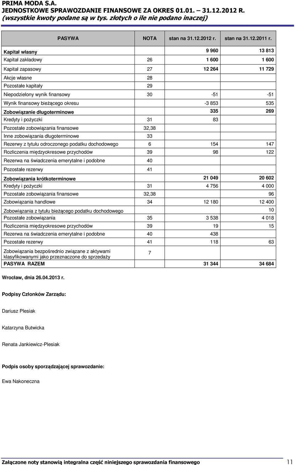 okresu -3 853 535 Zobowiązanie długoterminowe 335 269 Kredyty i pożyczki 31 83 Pozostałe zobowiązania finansowe 32,38 Inne zobowiązania długoterminowe 33 Rezerwy z tytułu odroczonego podatku