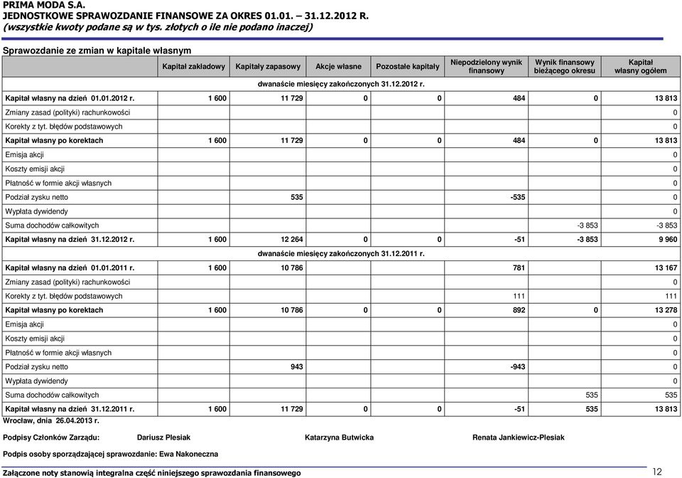 1 600 11 729 0 0 484 0 13 813 Zmiany zasad (polityki) rachunkowości 0 Korekty z tyt.