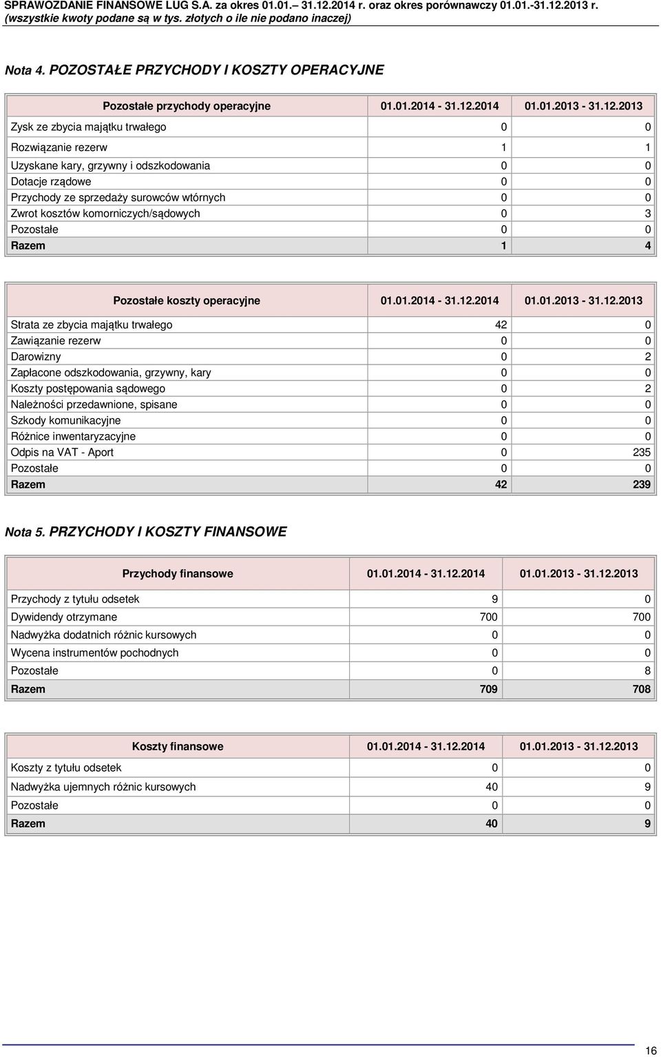 2013 Zysk ze zbycia majątku trwałego 0 0 Rozwiązanie rezerw 1 1 Uzyskane kary, grzywny i odszkodowania 0 0 Dotacje rządowe 0 0 Przychody ze sprzedaży surowców wtórnych 0 0 Zwrot kosztów