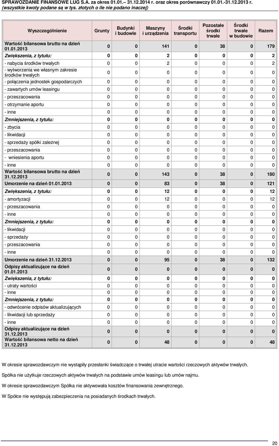 trwałych 0 0 2 0 0 0 2 - wytworzenia we własnym zakresie środków trwałych 0 0 0 0 0 0 0 - połączenia jednostek gospodarczych 0 0 0 0 0 0 0 - zawartych umów leasingu 0 0 0 0 0 0 0 - przeszacowania 0 0