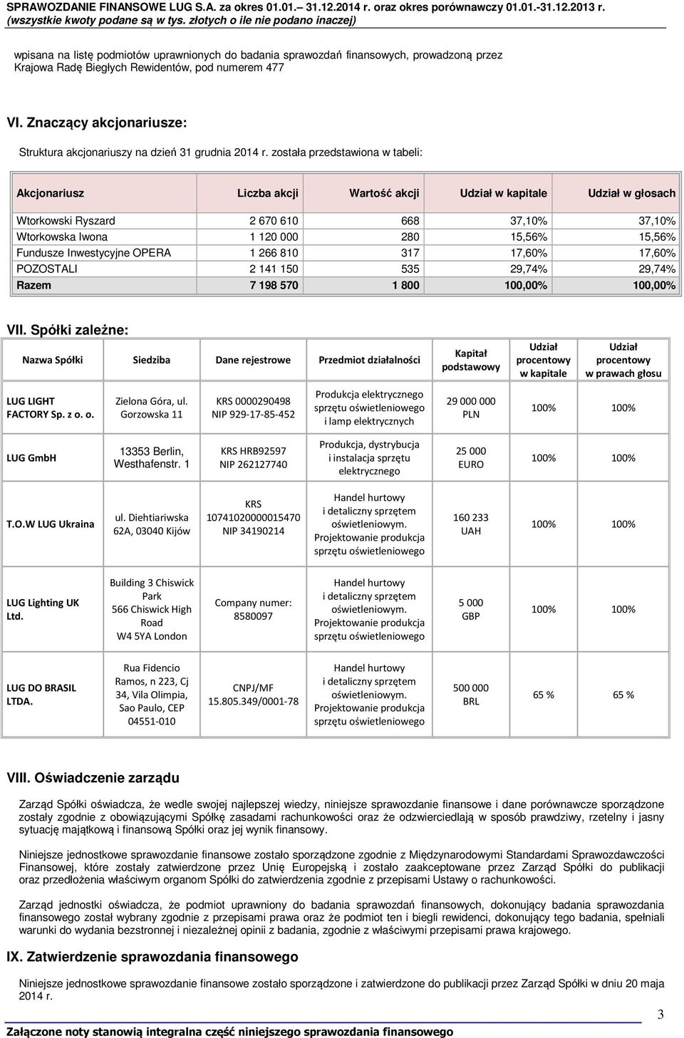 została przedstawiona w tabeli: Akcjonariusz Liczba akcji Wartość akcji Udział w kapitale Udział w głosach Wtorkowski Ryszard 2 670 610 668 37,10% 37,10% Wtorkowska Iwona 1 120 000 280 15,56% 15,56%