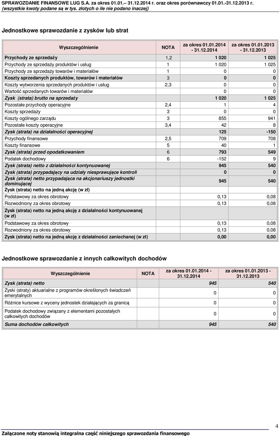 2013 Przychody ze sprzedaży 1,2 1 020 1 025 Przychody ze sprzedaży produktów i usług 1 1 020 1 025 Przychody ze sprzedaży towarów i materiałów 1 0 0 Koszty sprzedanych produktów, towarów i materiałów