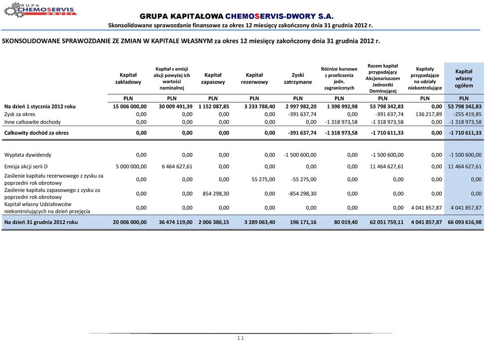 zagranicznych Razem kapitał przypadający Akcjonariuszom Jednostki Dominującej Kapitały przypadające na udziały niekontrolujące Na dzieo 1 stycznia 2012 roku 15 006 000,00 30 009 491,39 1 152 087,85 3