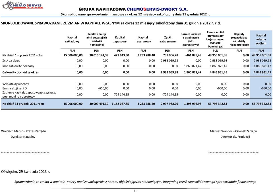 zagranicznych Razem kapitał przypadający Akcjonariuszom Jednostki Dominującej Kapitały przypadające na udziały niekontrolujące Na dzieo 1 stycznia 2011 roku 15 006 000,00 30 010 141,39 427 943,30 3