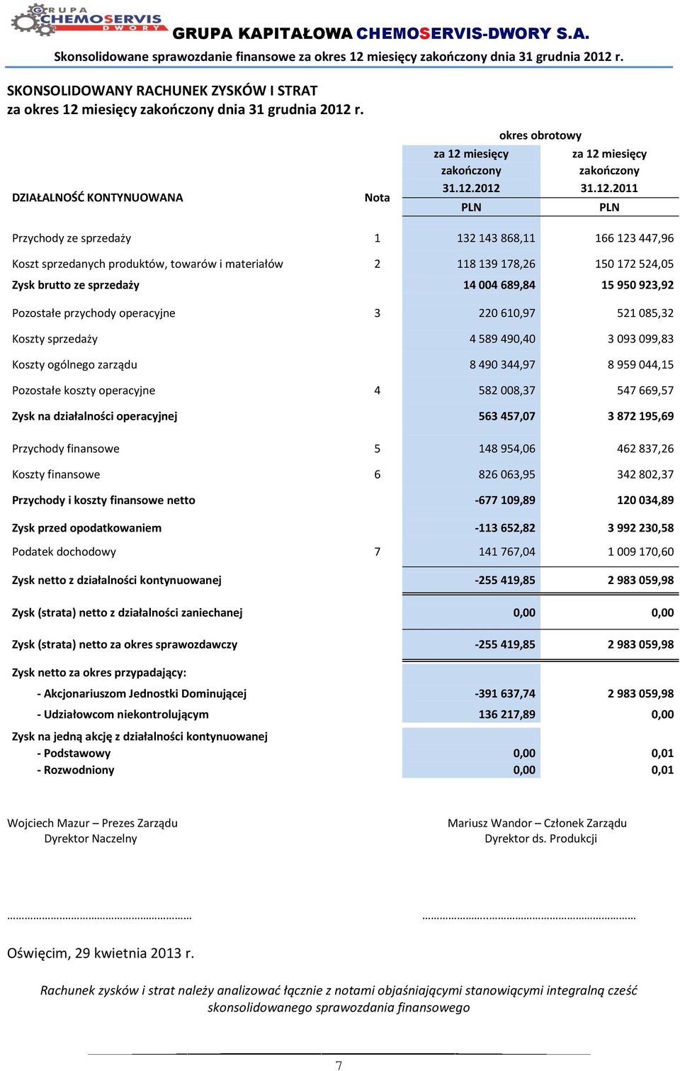 materiałów 2 118 139 178,26 150 172 524,05 Zysk brutto ze sprzedaży 14 004 689,84 15 950 923,92 Pozostałe przychody operacyjne 3 220 610,97 521 085,32 Koszty sprzedaży 4 589 490,40 3 093 099,83