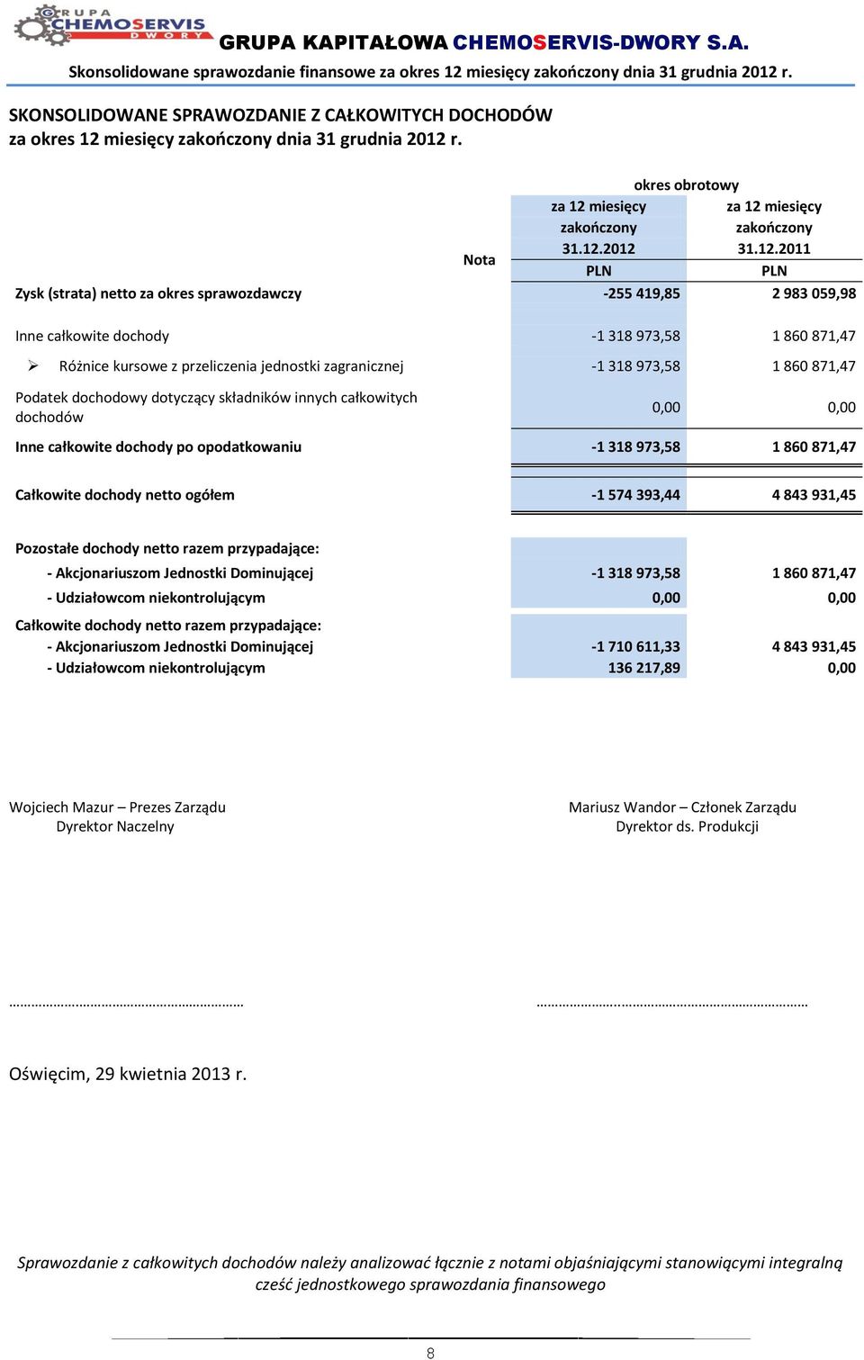 kursowe z przeliczenia jednostki zagranicznej -1 318 973,58 1 860 871,47 Podatek dochodowy dotyczący składników innych całkowitych dochodów 0,00 0,00 Inne całkowite dochody po opodatkowaniu -1 318