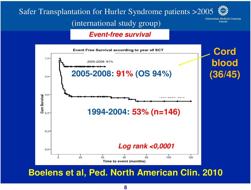 91% (OS 94%) Cord blood (36/45) 1994-2004: 53% (n=146) Log