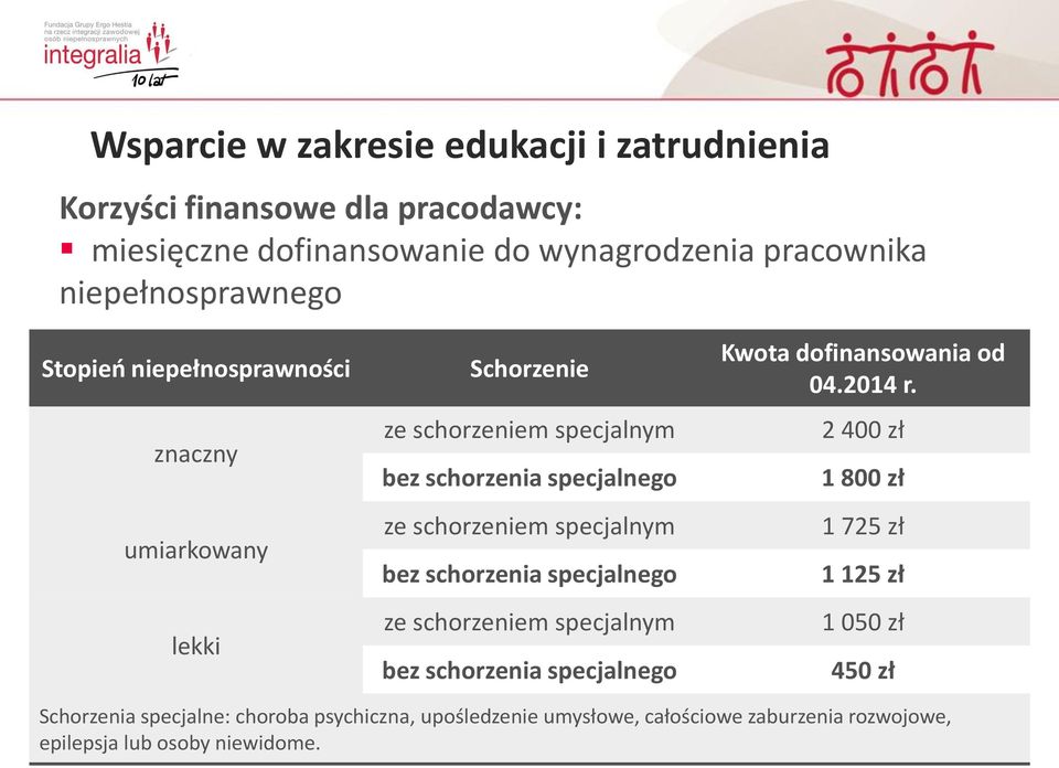 schorzeniem specjalnym bez schorzenia specjalnego ze schorzeniem specjalnym bez schorzenia specjalnego Kwota dofinansowania od 04.2014 r.