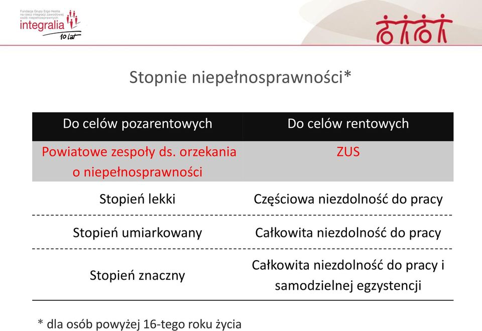 celów rentowych ZUS Częściowa niezdolność do pracy Całkowita niezdolność do pracy