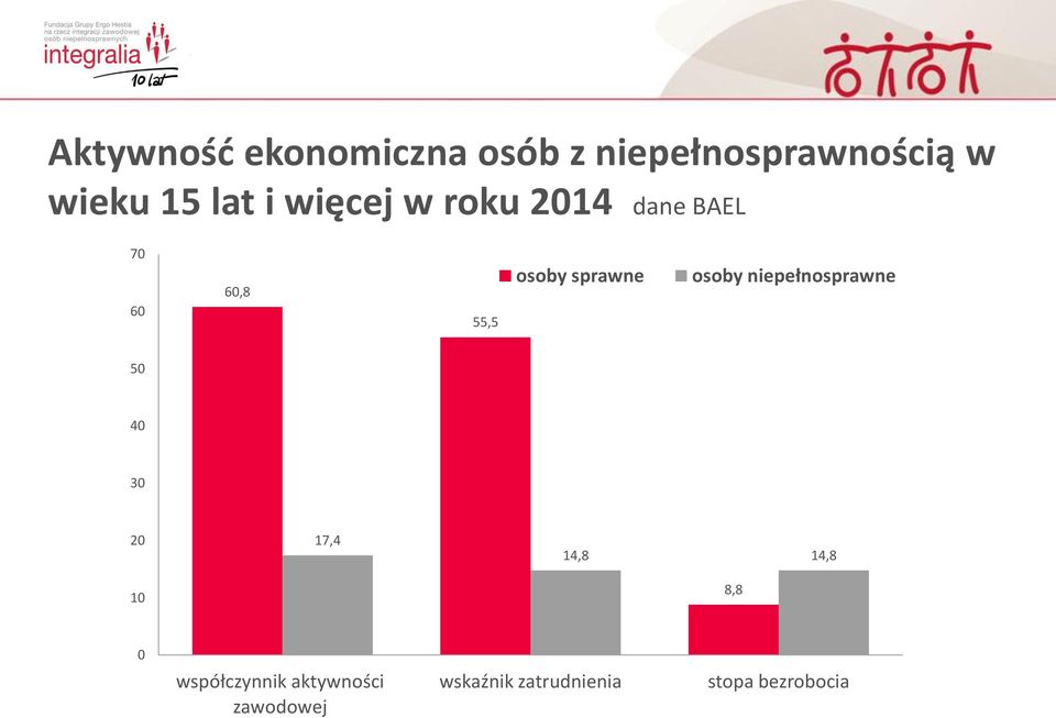 osoby niepełnosprawne 50 40 30 20 10 17,4 14,8 14,8 8,8 0