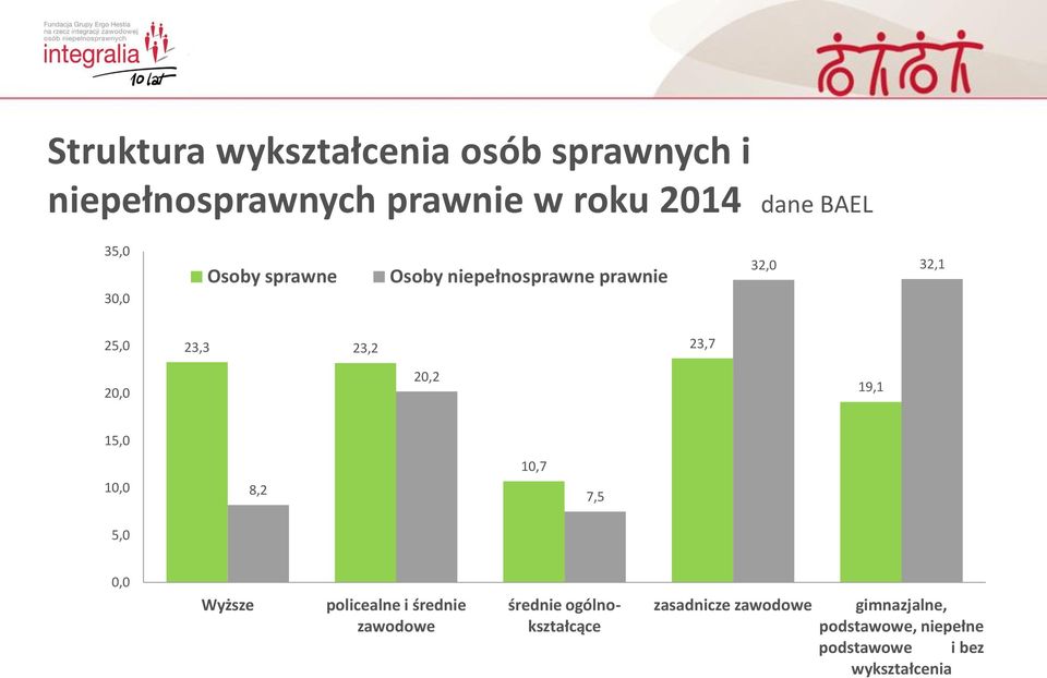 20,2 19,1 15,0 10,0 8,2 10,7 7,5 5,0 0,0 Wyższe policealne i średnie zawodowe średnie