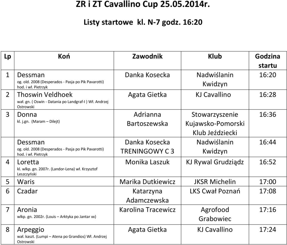 Pietrzyk Agata Gietka KJ Cavallino 16:28 Adrianna Bartoszewska Danka Kosecka TRENINGOWY C 3 Stowarzyszenie Kujawsko-Pomorski Klub Jeździecki Nadwiślanin 16:36 16:44 4 Loretta Monika Laszuk KJ Rywal