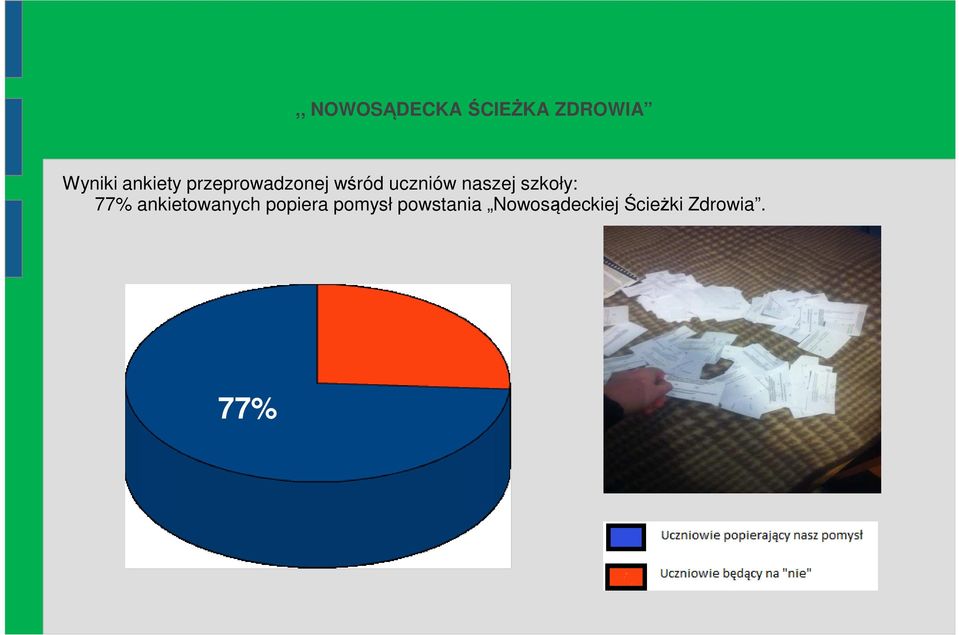 naszej szkoły: 77% ankietowanych popiera