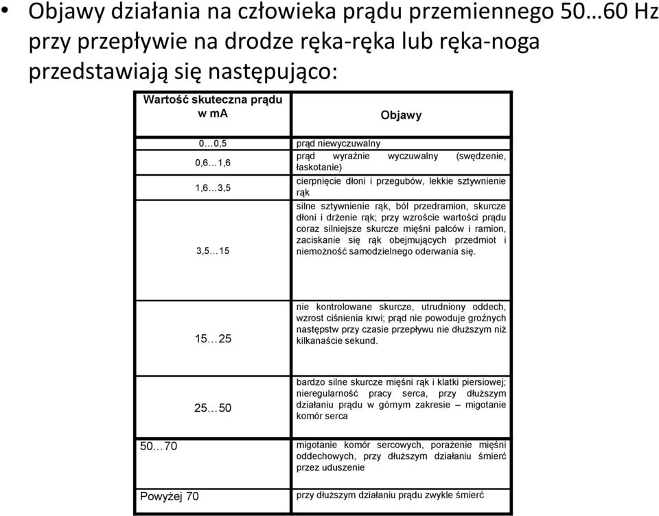 przy wzroście wartości prądu coraz silniejsze skurcze mięśni palców i ramion, zaciskanie się rąk obejmujących przedmiot i niemożność samodzielnego oderwania się.