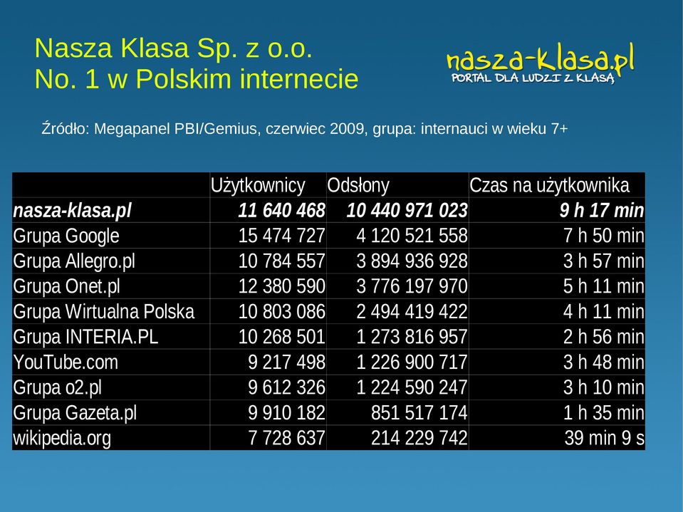 pl 11 640 468 10 440 971 023 9 h 17 min Grupa Google 15 474 727 4 120 521 558 7 h 50 min Grupa Allegro.pl 10 784 557 3 894 936 928 3 h 57 min Grupa Onet.