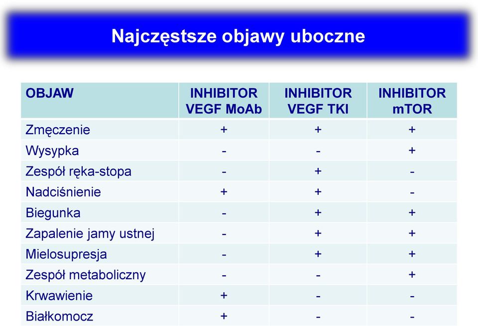 - Nadciśnienie + + - Biegunka - + + Zapalenie jamy ustnej - + +