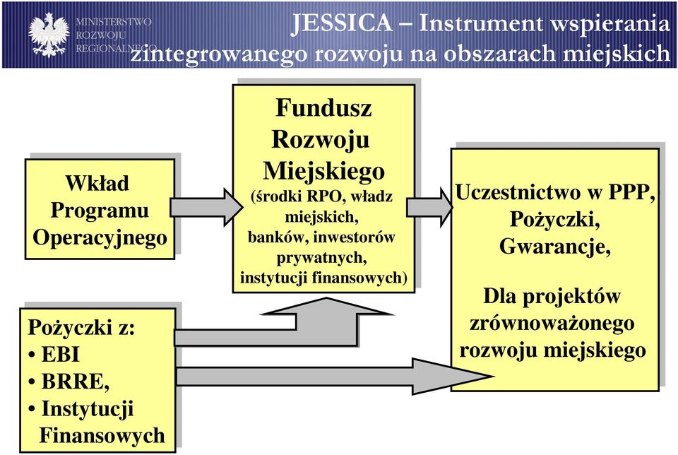 (środki (środki RPO, RPO, władz władz miejskich, banków, inwestorów prywatnych, instytucji