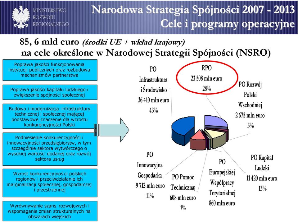 krajowy) na cele określone w Narodowej Strategii Spójności (NSRO) PO Infrastruktura i Środowisko 36 410 mln euro 43% RPO 23 508 mln euro 28% PO Rozwój Polski Wschodniej 2 675 mln euro 3% Podniesienie