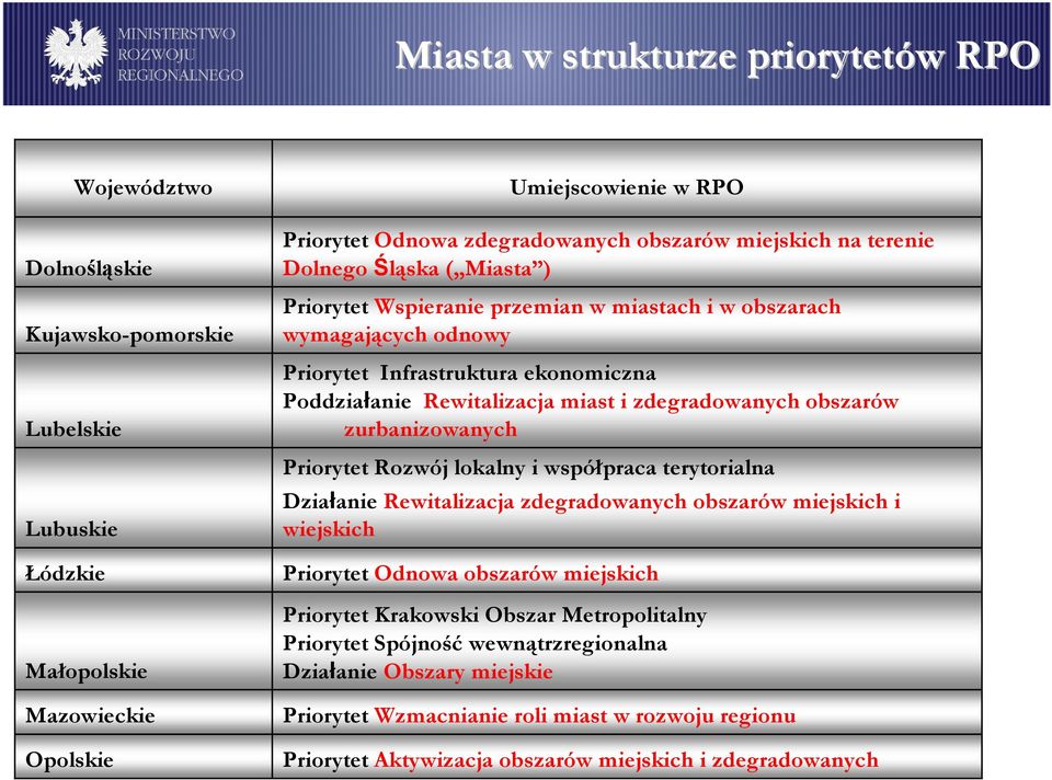 miast i zdegradowanych obszarów zurbanizowanych Priorytet Rozwój lokalny i współpraca terytorialna Działanie Rewitalizacja zdegradowanych obszarów miejskich i wiejskich Priorytet Odnowa obszarów