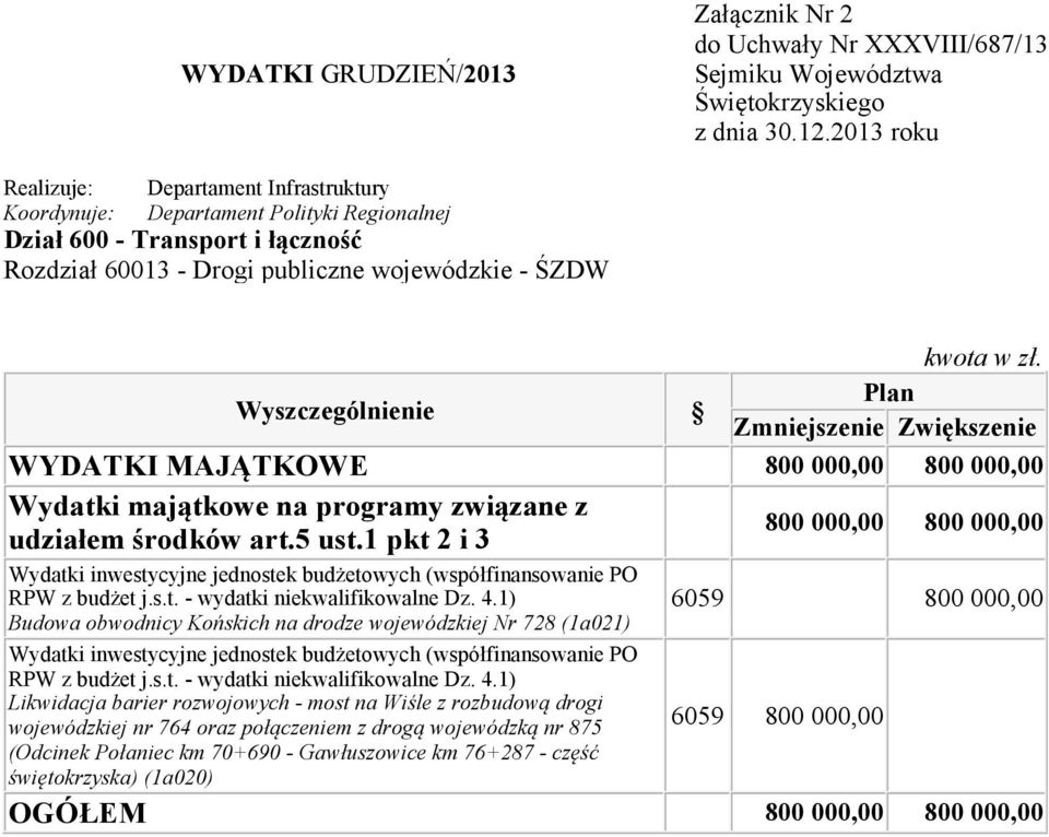 4.1) Budowa obwodnicy Końskich na drodze wojewódzkiej Nr 728 (1a021) Wydatki inwestycyjne jednostek budżetowych (współfinansowanie PO RPW z budżet j.s.t. -wydatki niekwalifikowalne Dz. 4.